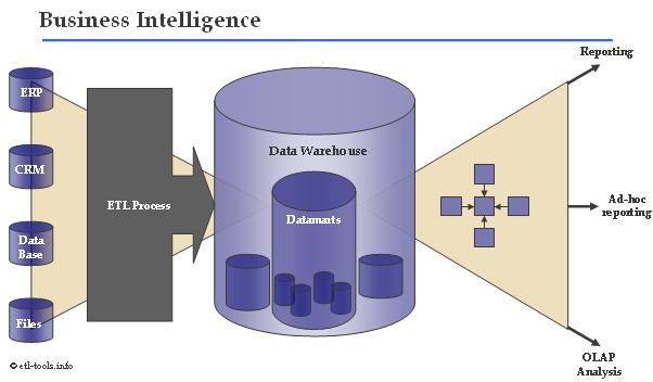 Data warehouse concepts