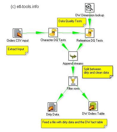 ETL process for Data Quality and data cleansing (Pentaho Kettle Spoon)