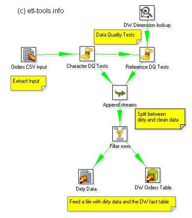 Przykład implementacji procesu ETL dla testów jakości danych w Pentaho Data Integration