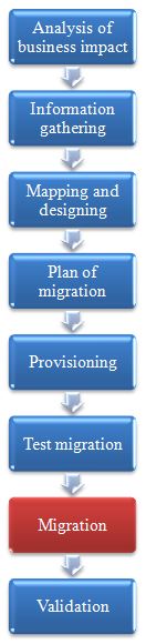 Data migration methodology