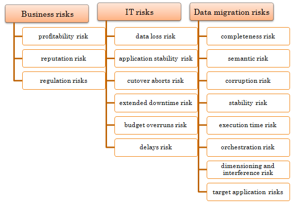 Risk groups in data migration