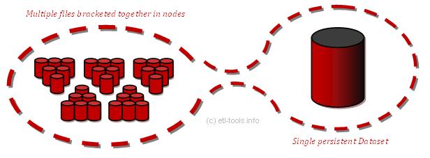 Datasets parallel architecture in Datastage