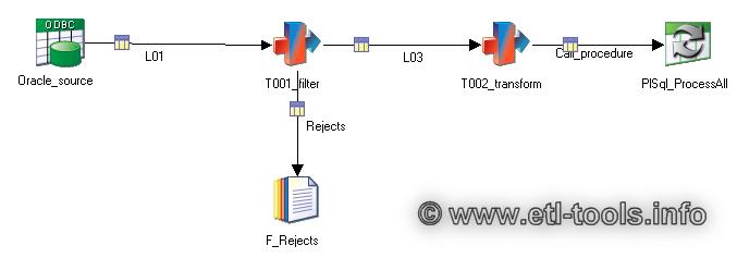 Trigger In Pl Sql Program