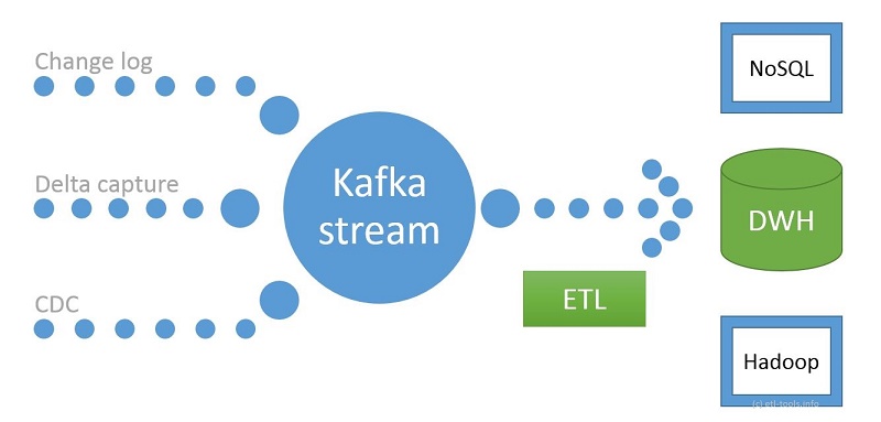 Sample Kafka ETL Data Warehouse architecture