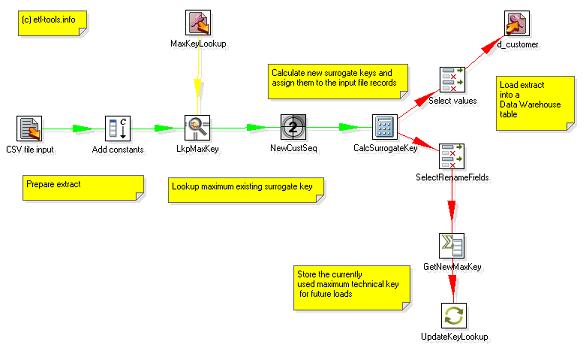 Surrogate key generation transform design in Kettle Spoon