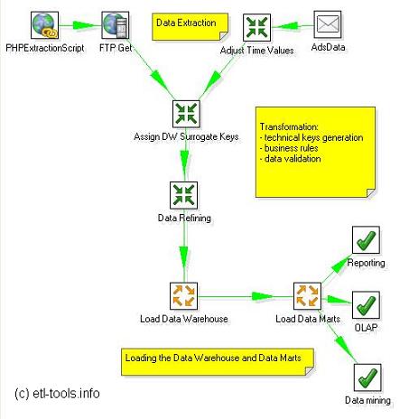 ETL process data flow for loading the Site Traffic Data Warehouse (Pentaho Kettle Spoon)