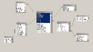 Snowflake schema DW architecture