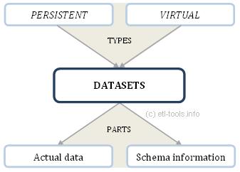 Types of Datasets in Datastage